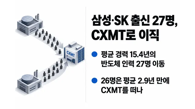 삼성·SK 출신 반도체 인력 27명 CXMT 이직 — 기사 주제를 표현한 AI 생성 개념 삽화